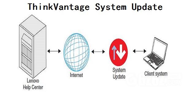 ThinkVantage System Update