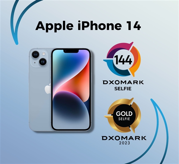 DXO公布iPhone 14前摄得分：144分 全球排名第四