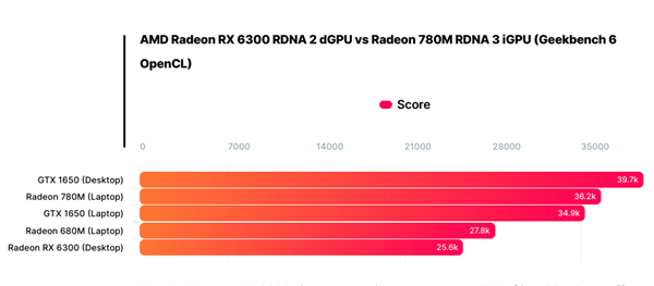 AMD RX 6300亮机卡首次跑分：核显轻松秒杀之