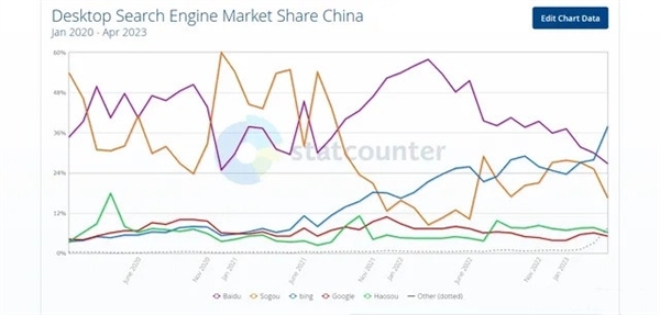 取代百度！微软必应成中国第一大桌面搜索引擎