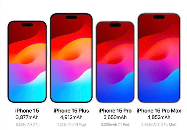 苹果打鸡血 电池激增！消息称iPhone 15系列存储加大 告别128GB