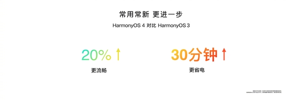 HarmonyOS 4配备全新方舟引擎！性能提升20％、多用30分钟