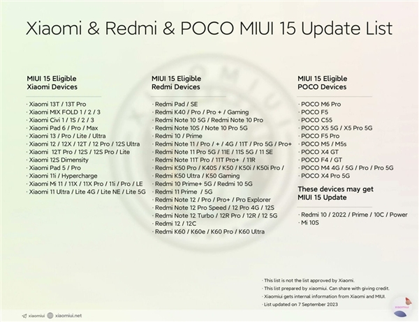 MIUI 15升级机型首曝！超60款：小米11、Redmi K40都有份