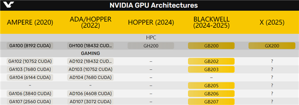 NVIDIA官方自曝下下代GPU：2025年这么着急？